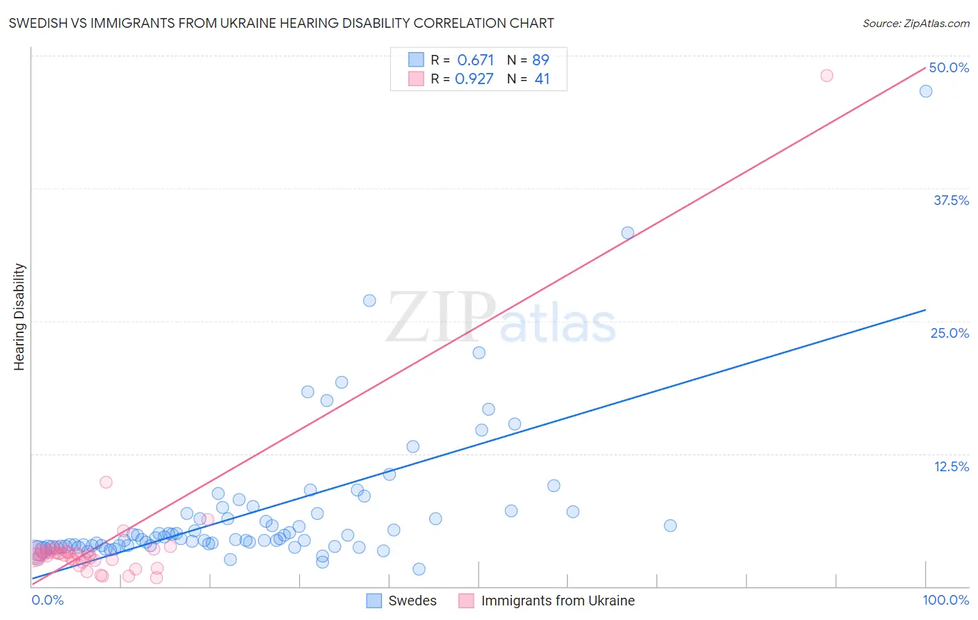 Swedish vs Immigrants from Ukraine Hearing Disability