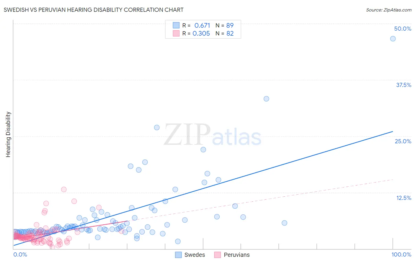 Swedish vs Peruvian Hearing Disability