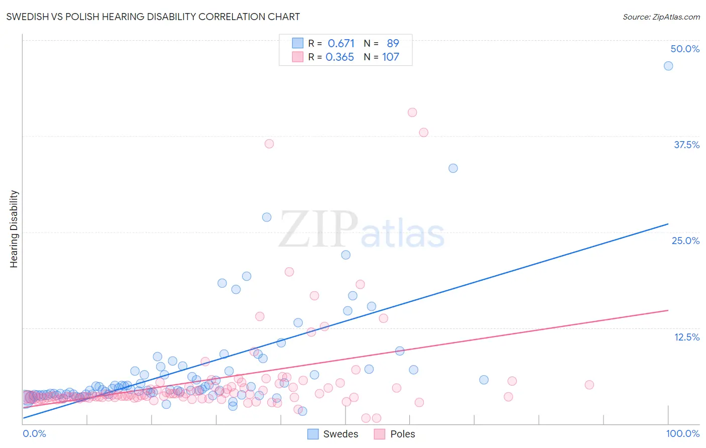 Swedish vs Polish Hearing Disability
