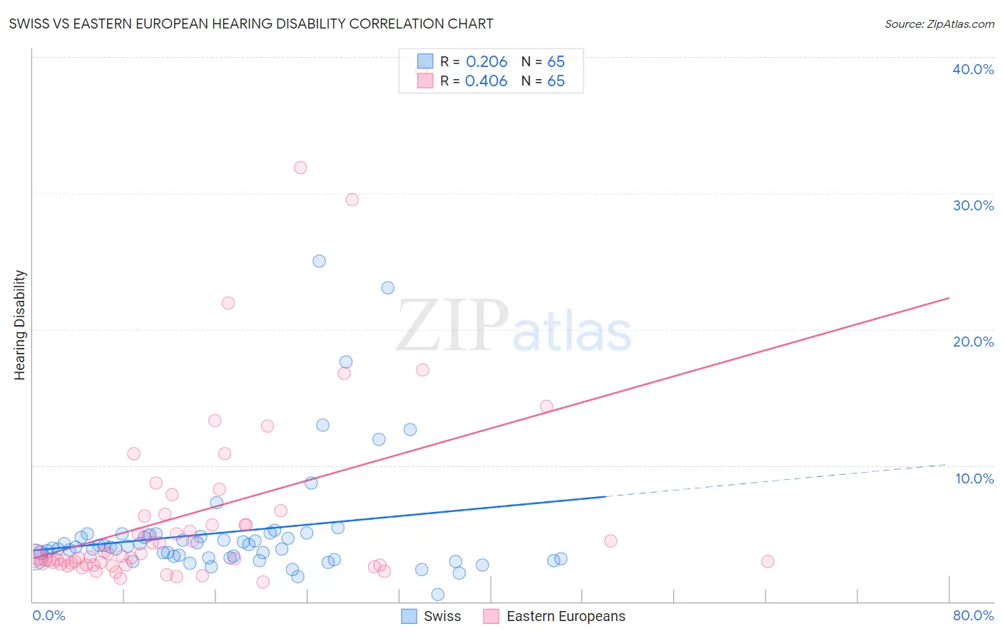 Swiss vs Eastern European Hearing Disability