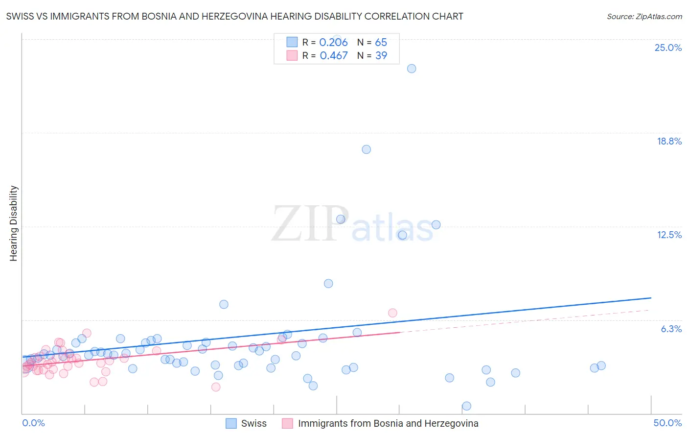 Swiss vs Immigrants from Bosnia and Herzegovina Hearing Disability