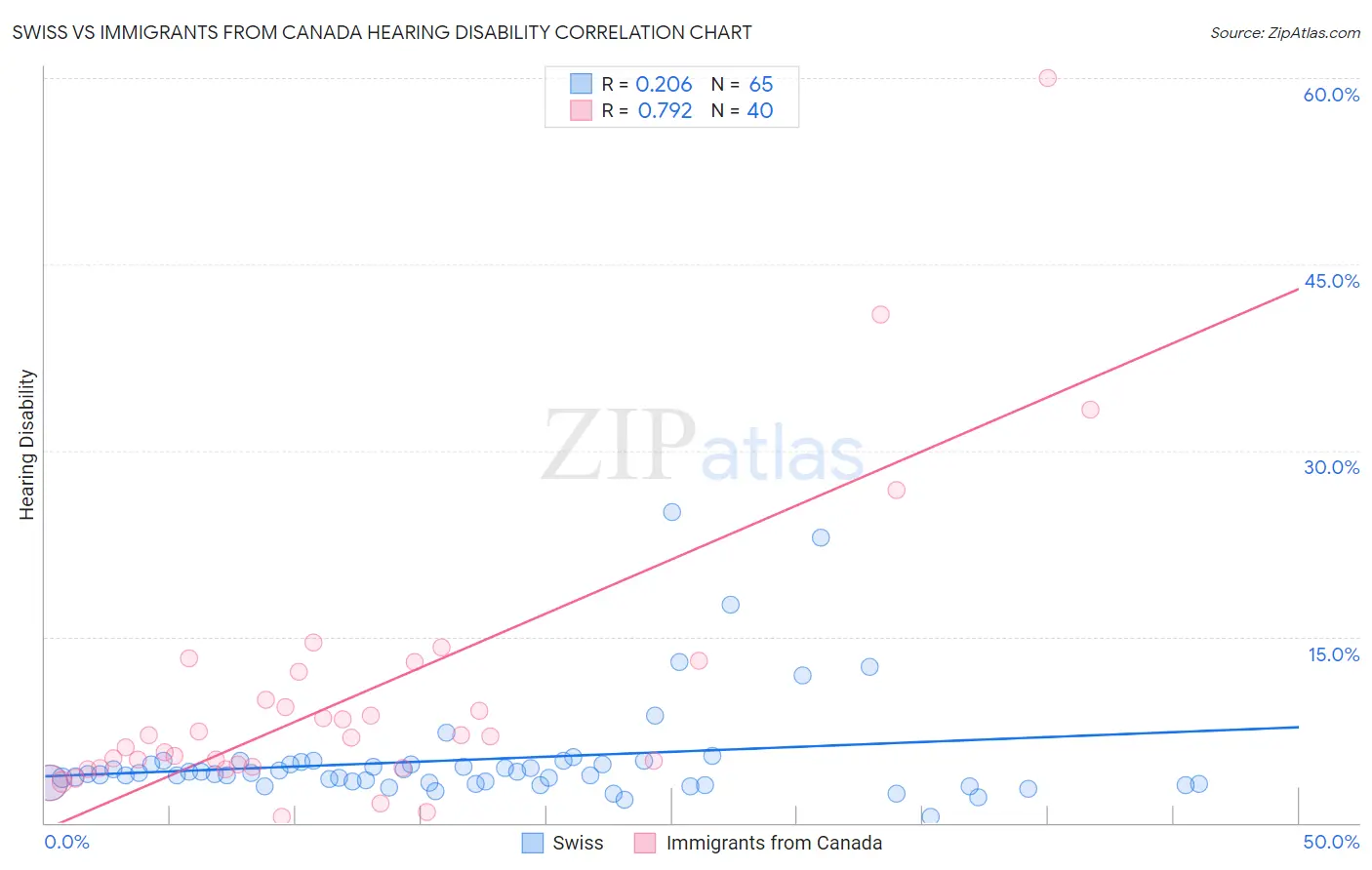 Swiss vs Immigrants from Canada Hearing Disability