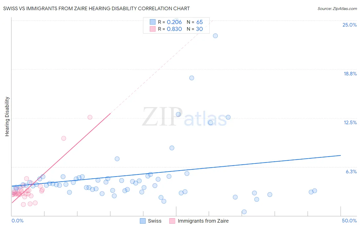 Swiss vs Immigrants from Zaire Hearing Disability