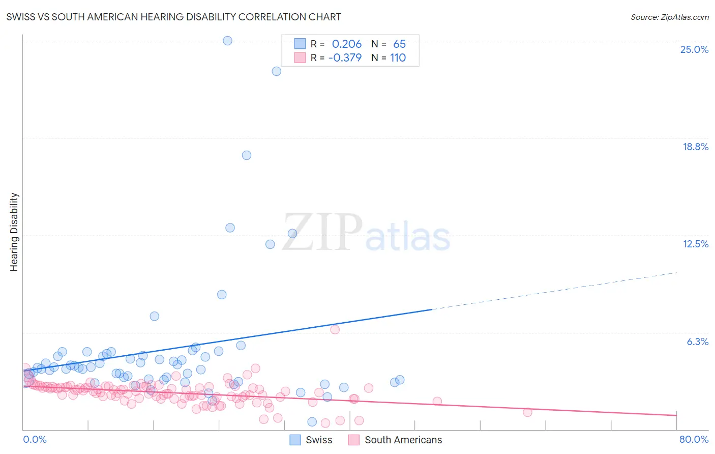 Swiss vs South American Hearing Disability