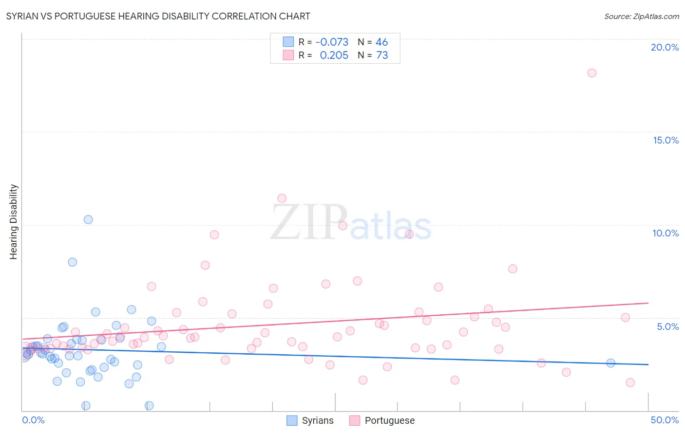 Syrian vs Portuguese Hearing Disability