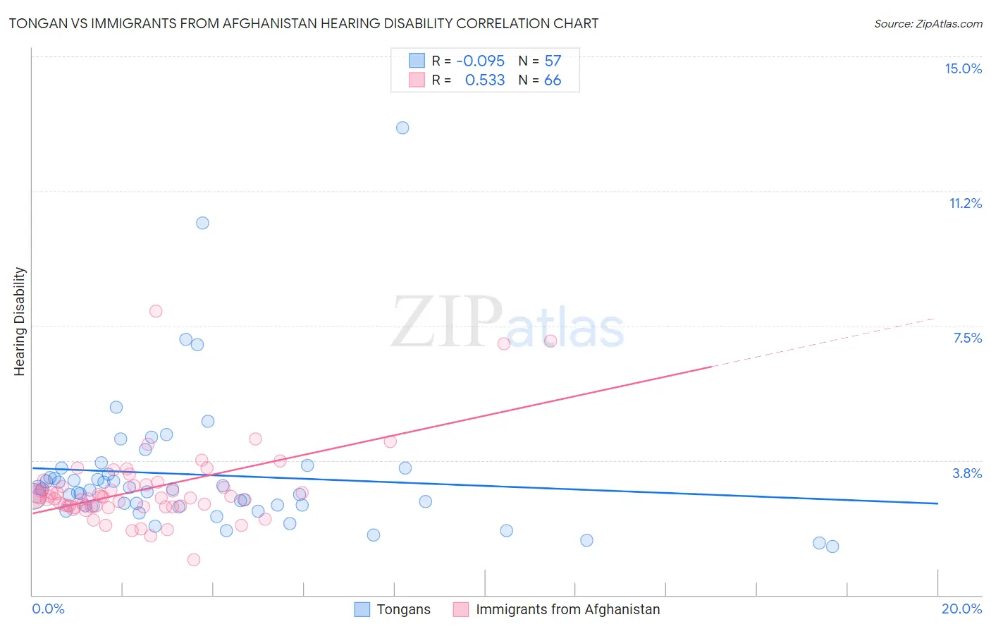 Tongan vs Immigrants from Afghanistan Hearing Disability