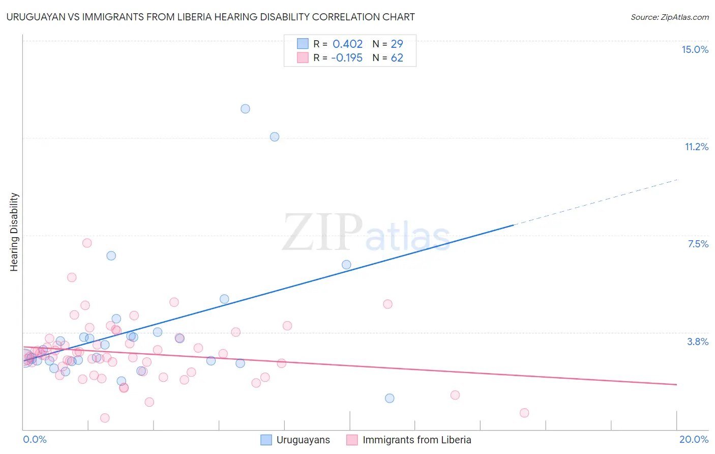 Uruguayan vs Immigrants from Liberia Hearing Disability