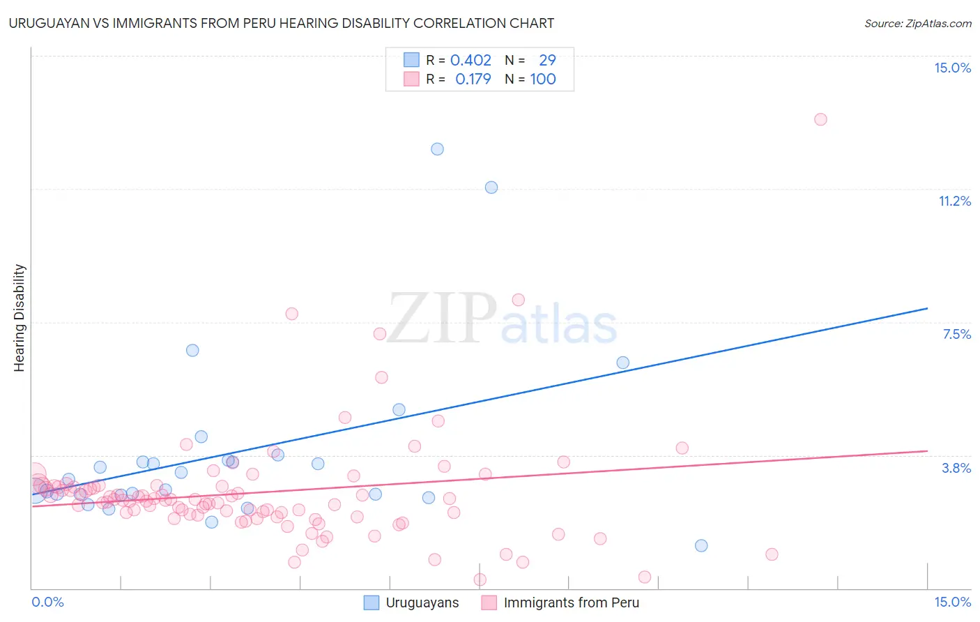 Uruguayan vs Immigrants from Peru Hearing Disability