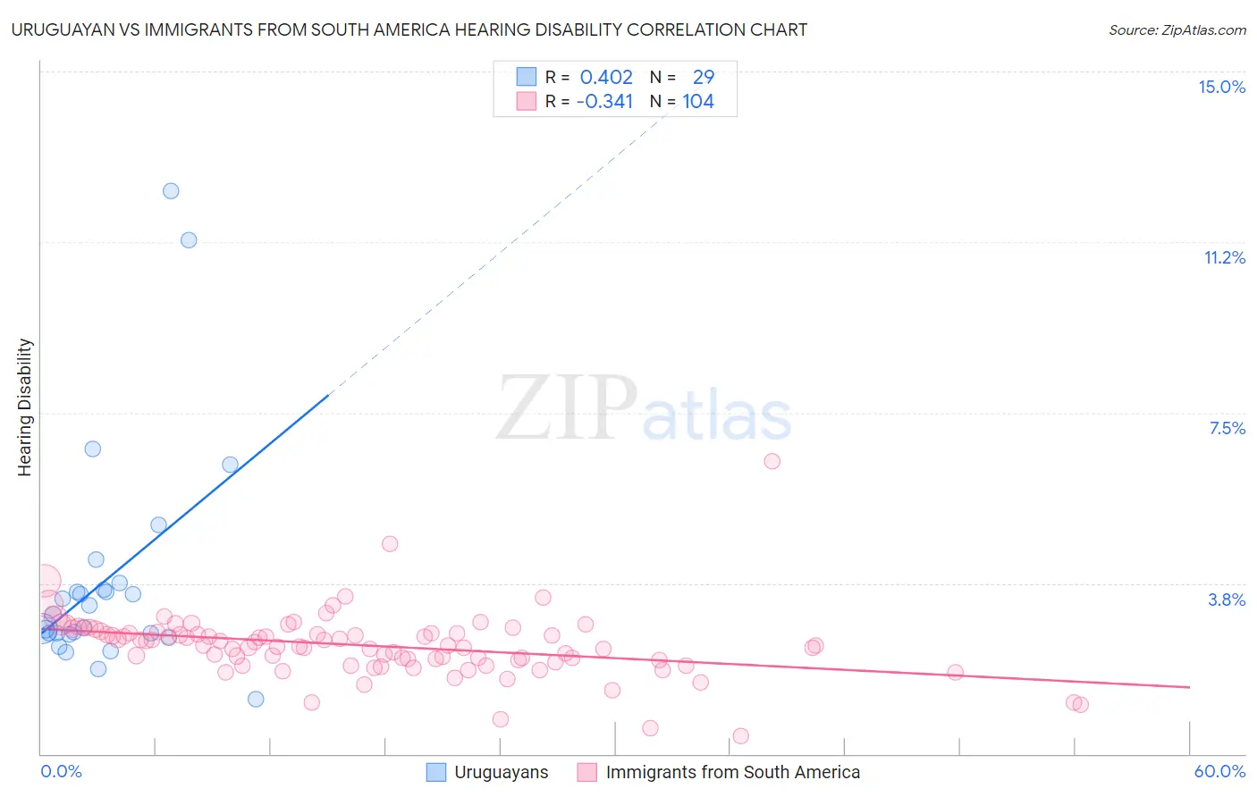 Uruguayan vs Immigrants from South America Hearing Disability