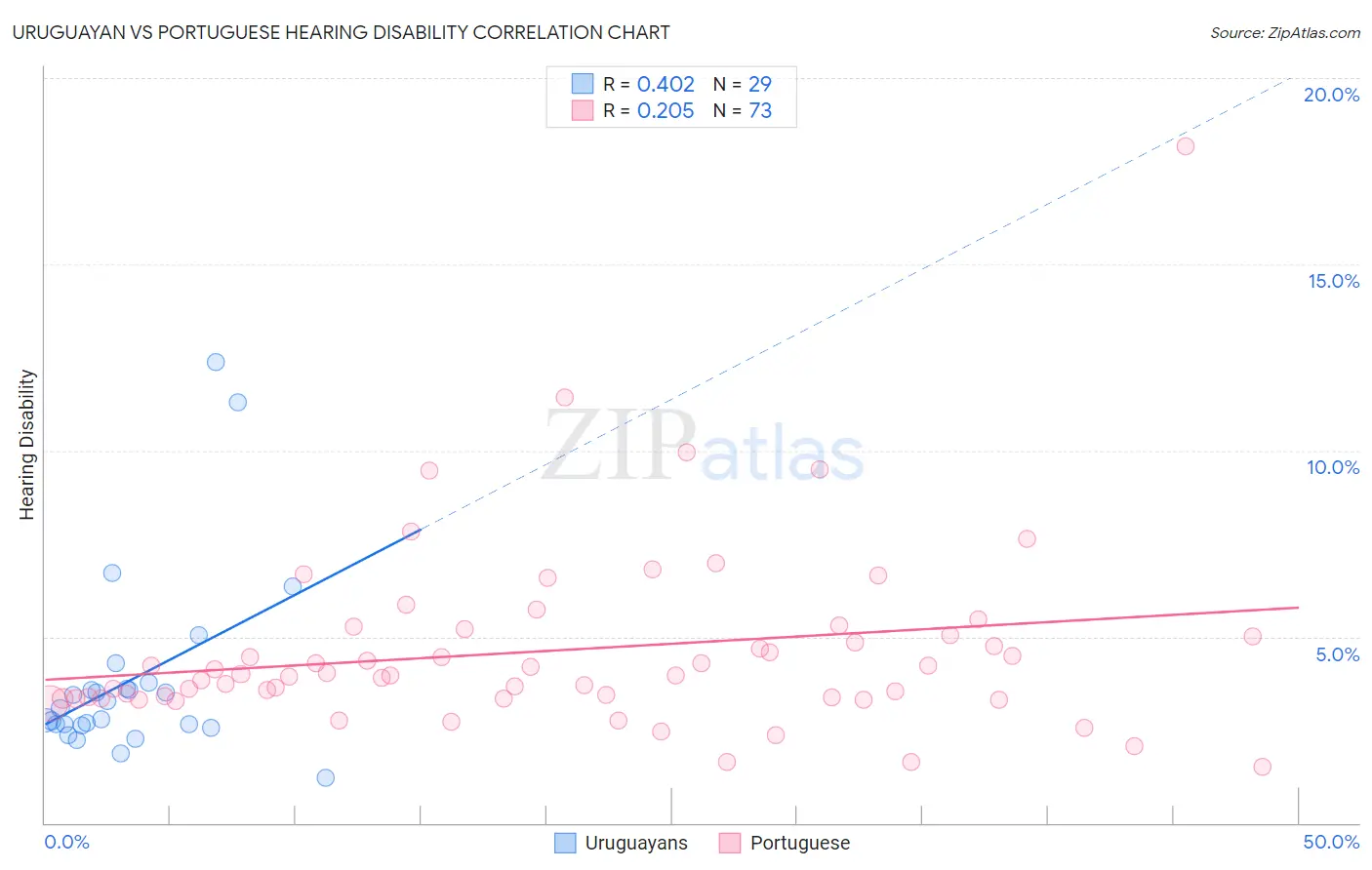 Uruguayan vs Portuguese Hearing Disability