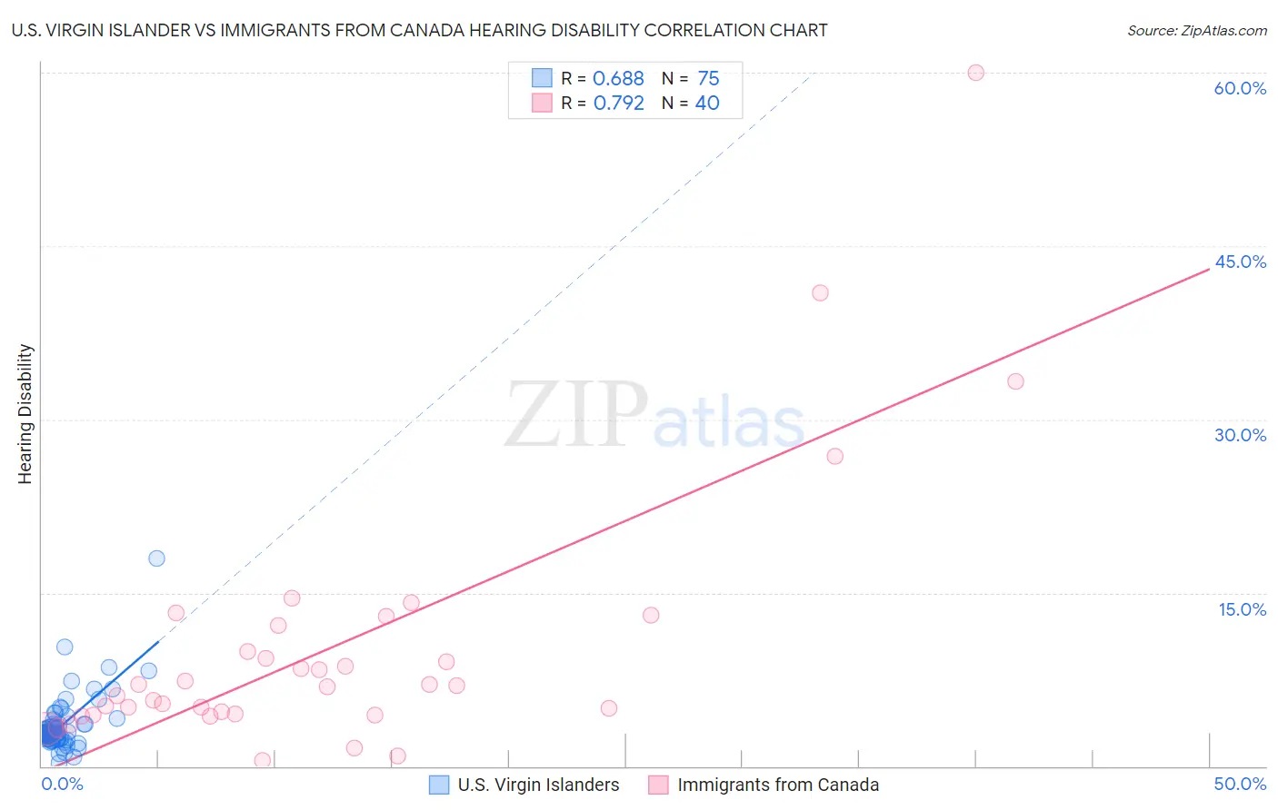 U.S. Virgin Islander vs Immigrants from Canada Hearing Disability