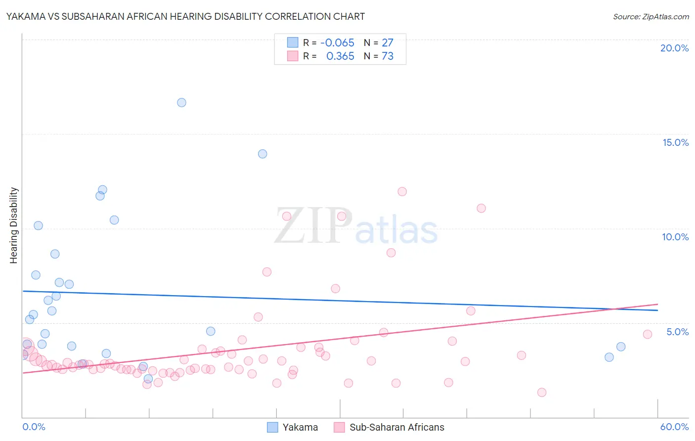 Yakama vs Subsaharan African Hearing Disability