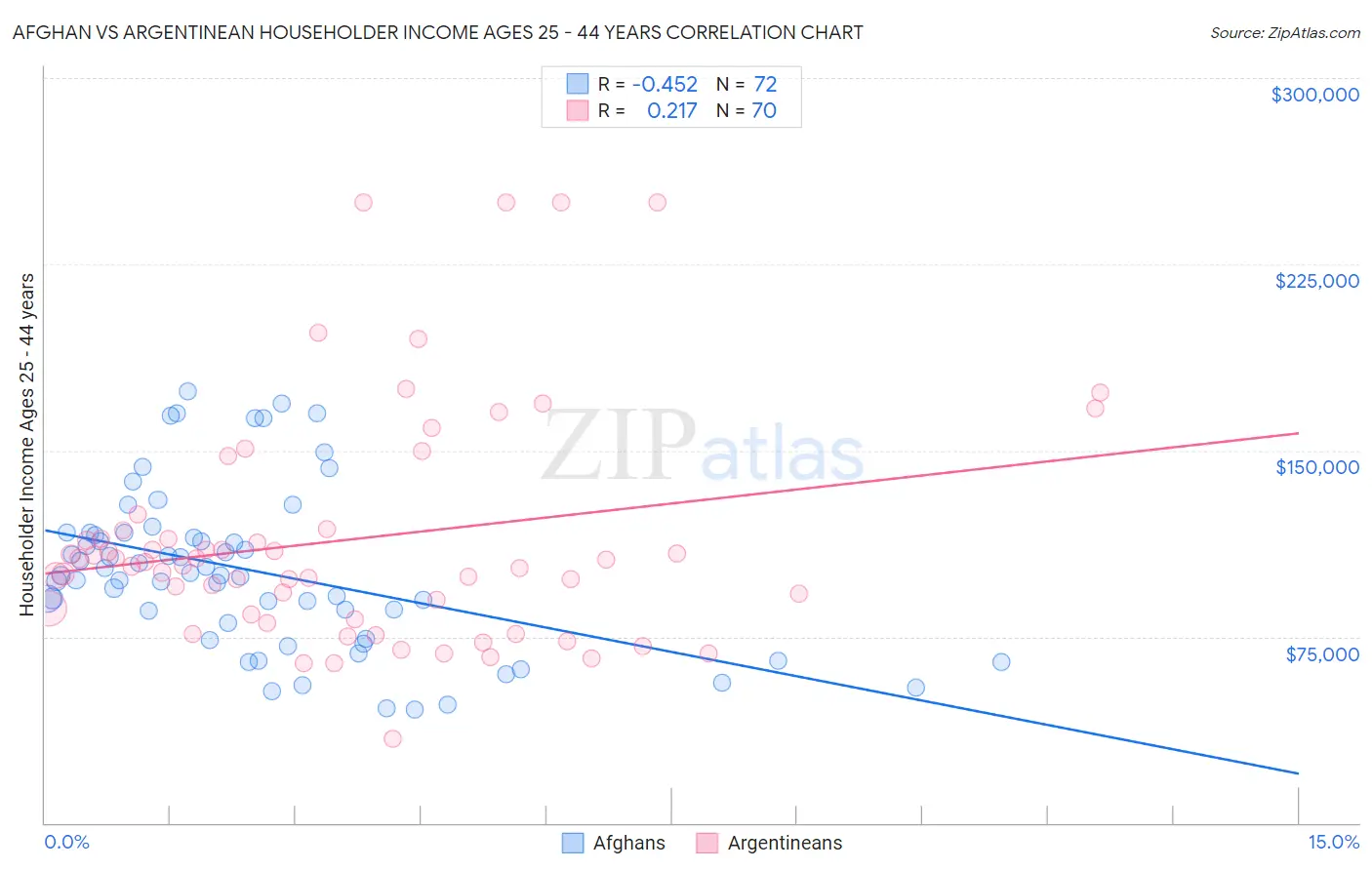 Afghan vs Argentinean Householder Income Ages 25 - 44 years