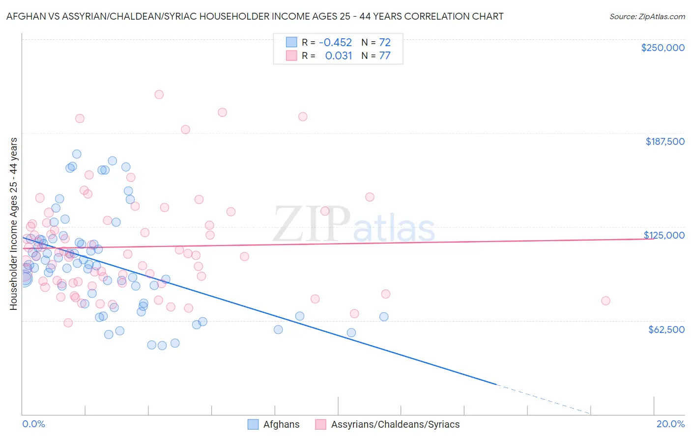 Afghan vs Assyrian/Chaldean/Syriac Householder Income Ages 25 - 44 years