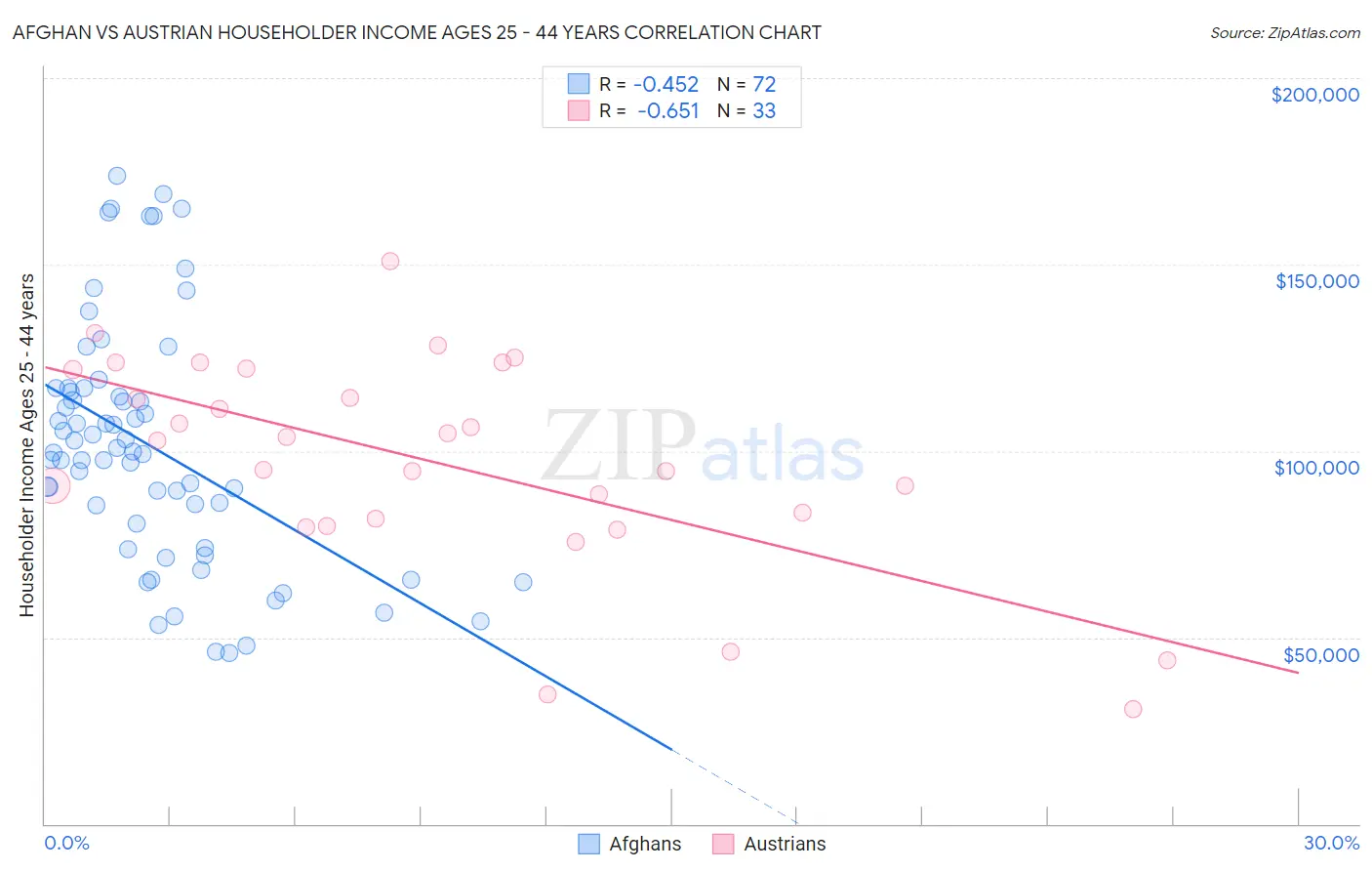 Afghan vs Austrian Householder Income Ages 25 - 44 years