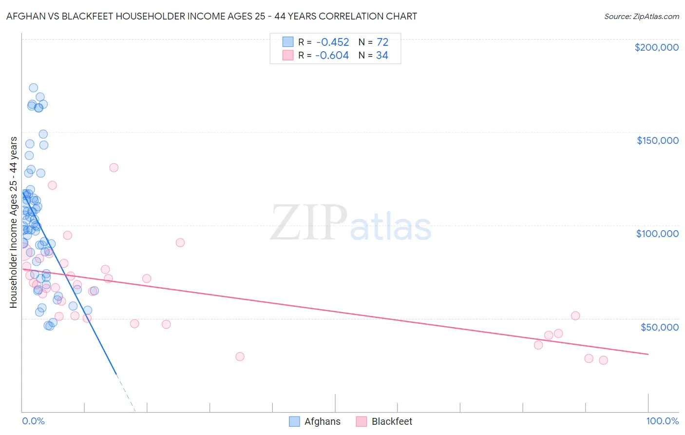 Afghan vs Blackfeet Householder Income Ages 25 - 44 years