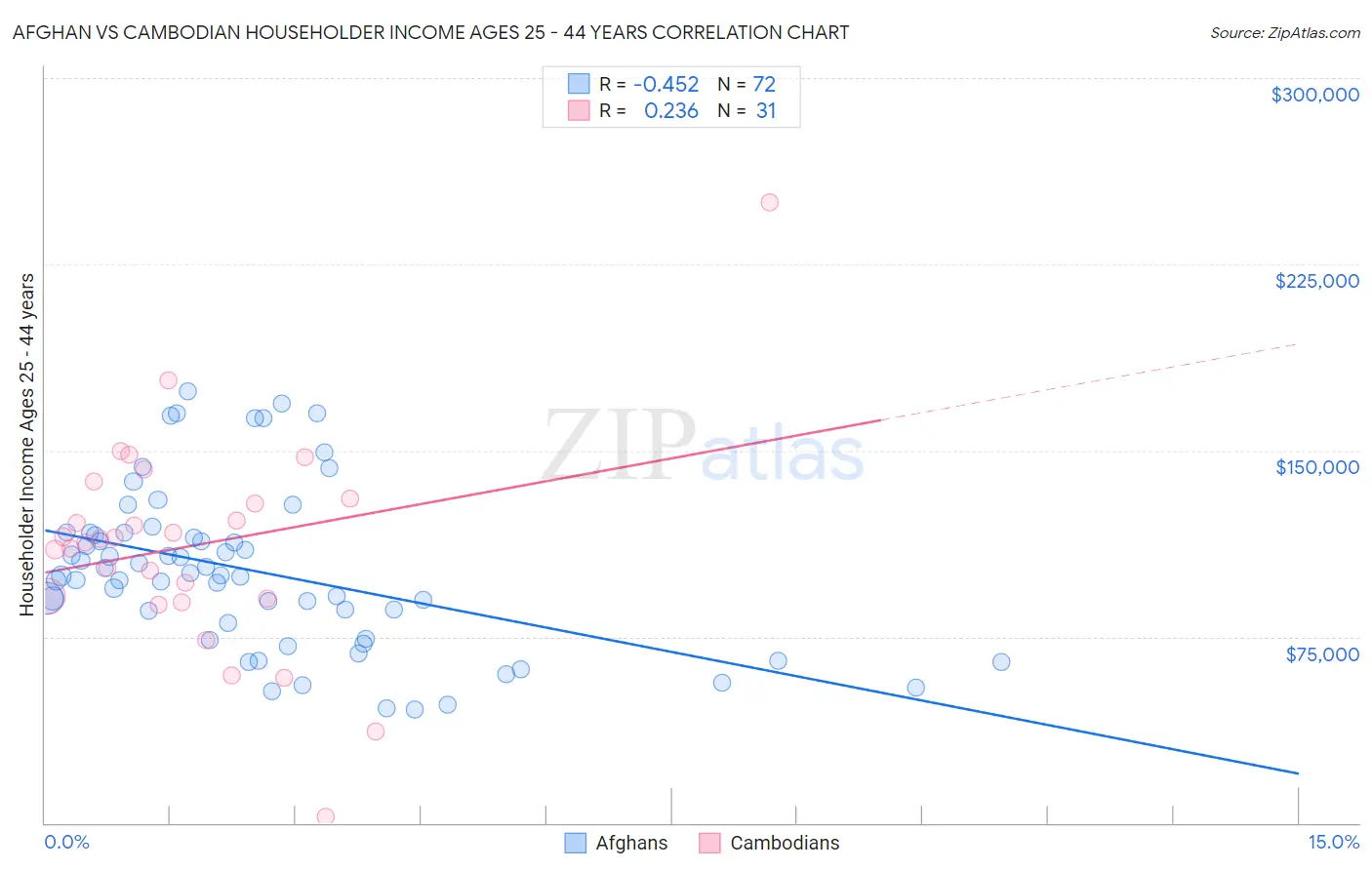 Afghan vs Cambodian Householder Income Ages 25 - 44 years