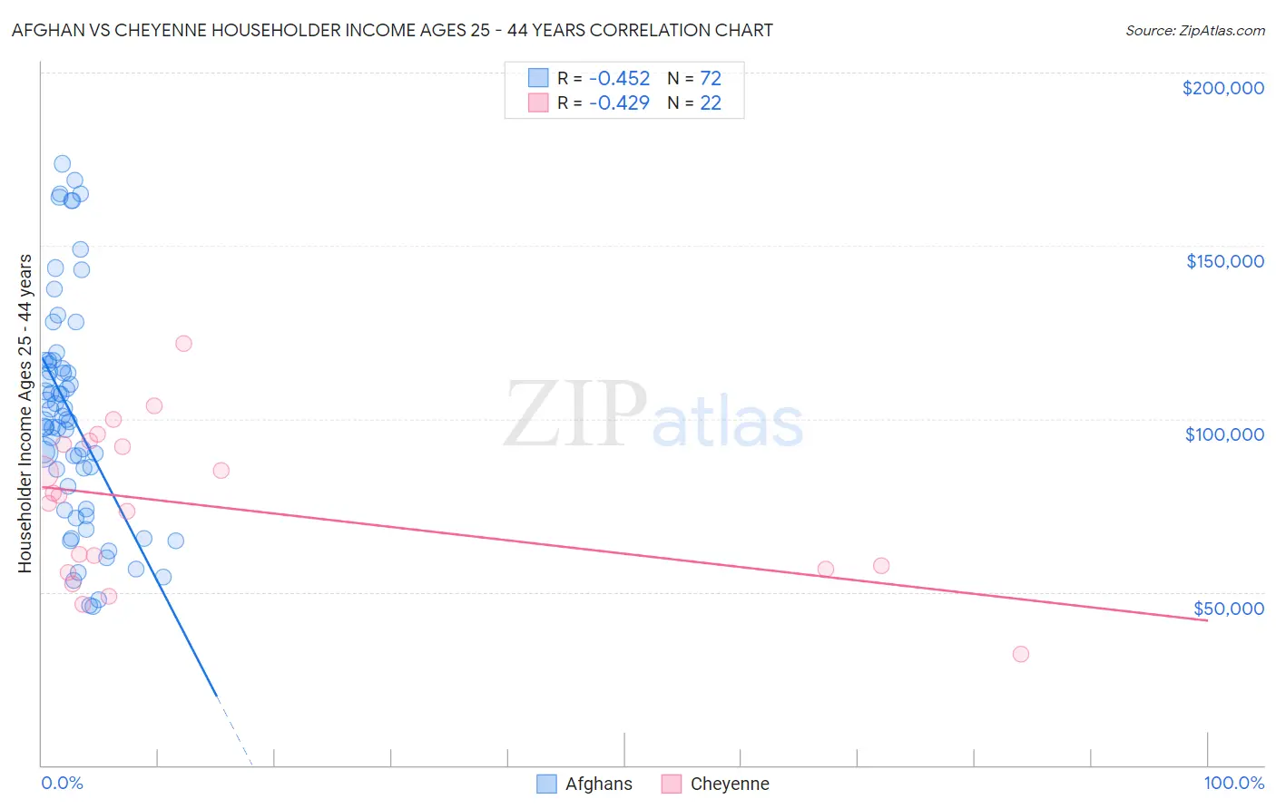 Afghan vs Cheyenne Householder Income Ages 25 - 44 years