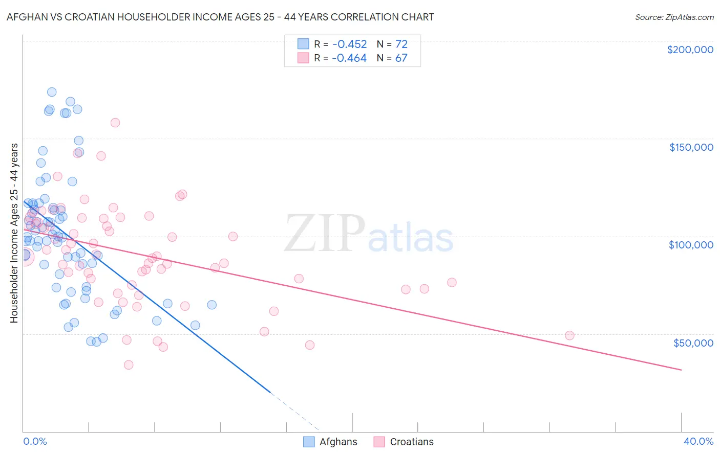 Afghan vs Croatian Householder Income Ages 25 - 44 years