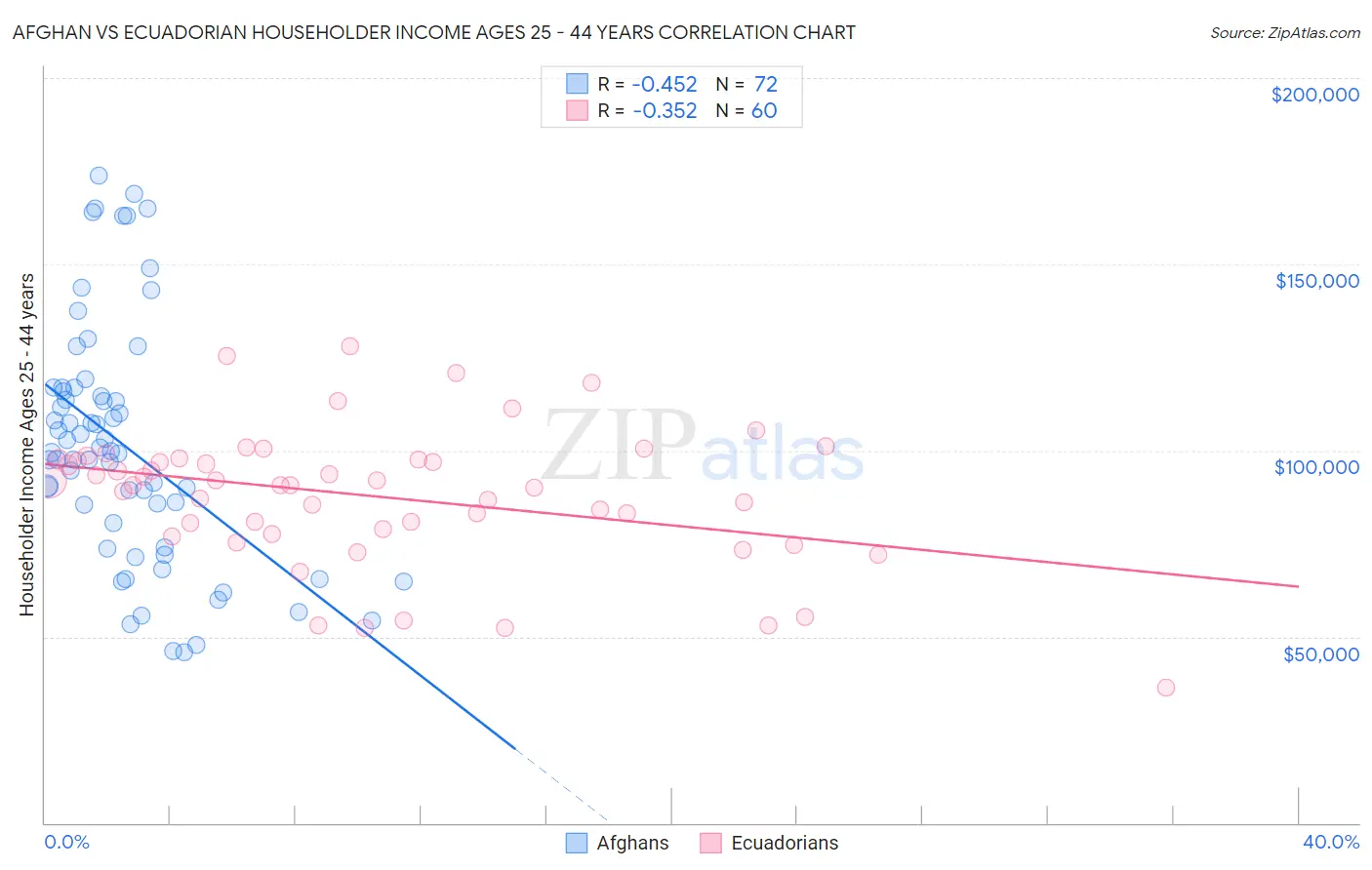 Afghan vs Ecuadorian Householder Income Ages 25 - 44 years