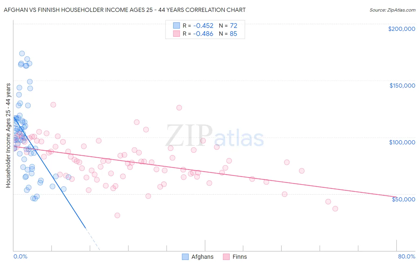 Afghan vs Finnish Householder Income Ages 25 - 44 years