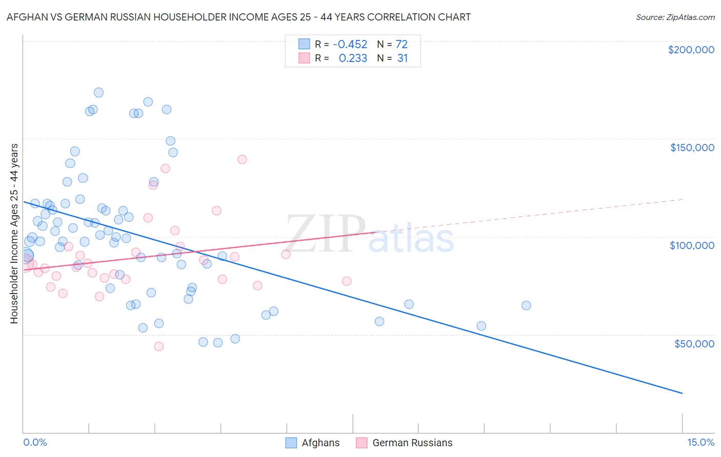 Afghan vs German Russian Householder Income Ages 25 - 44 years