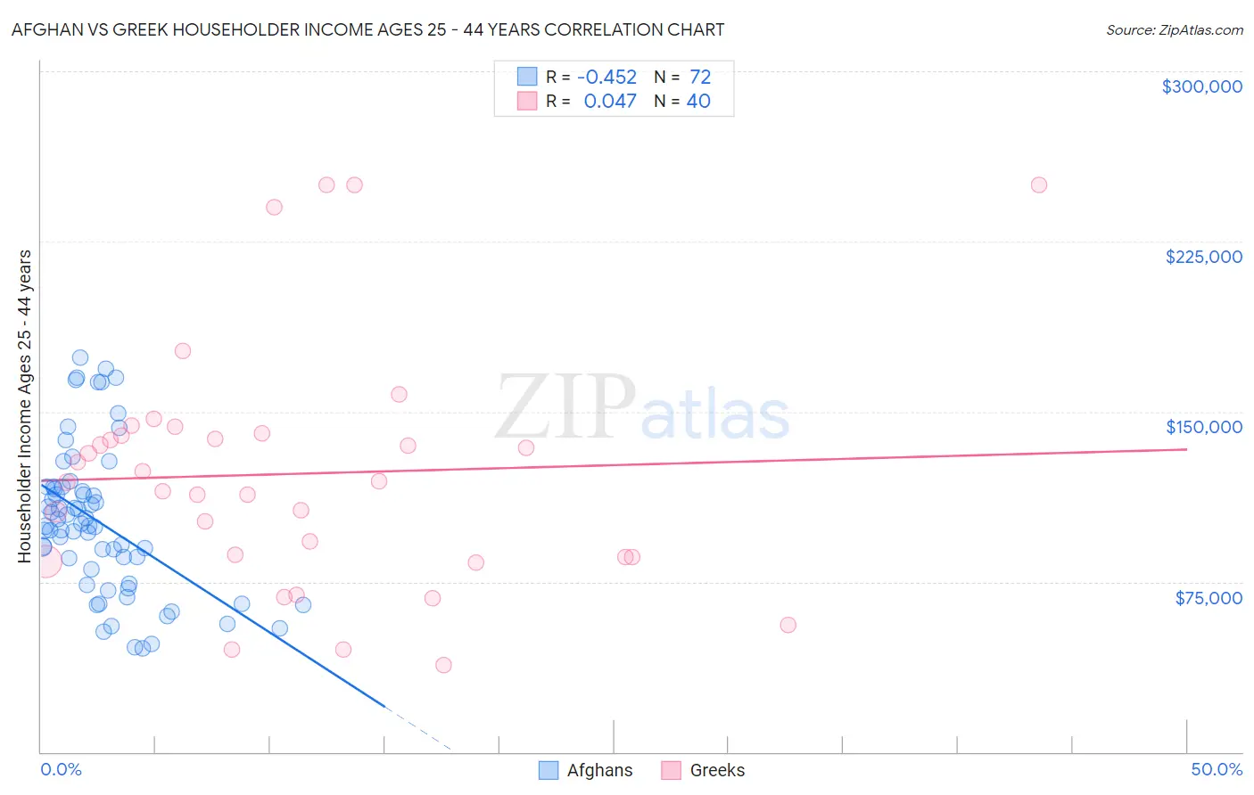 Afghan vs Greek Householder Income Ages 25 - 44 years