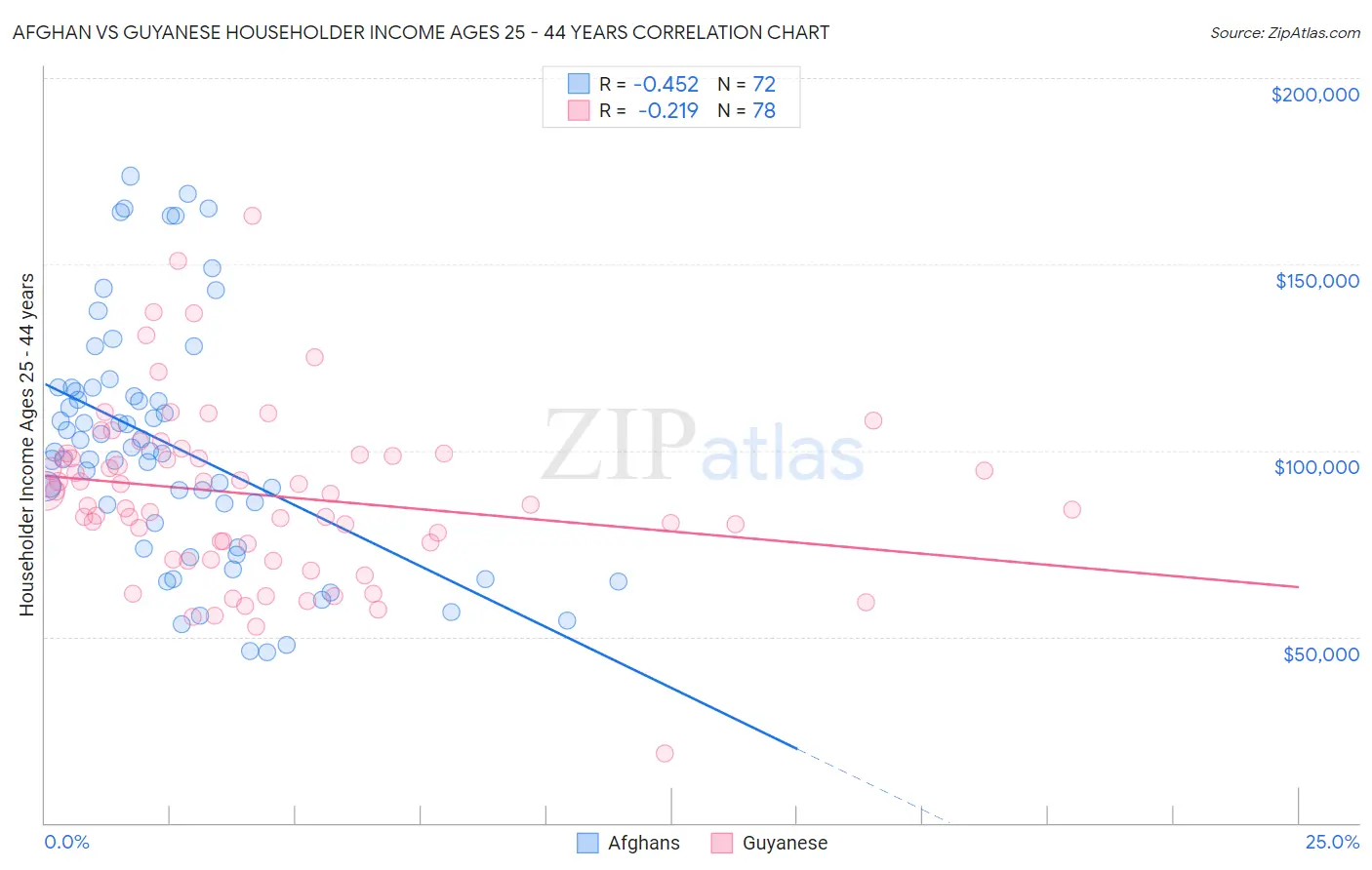 Afghan vs Guyanese Householder Income Ages 25 - 44 years
