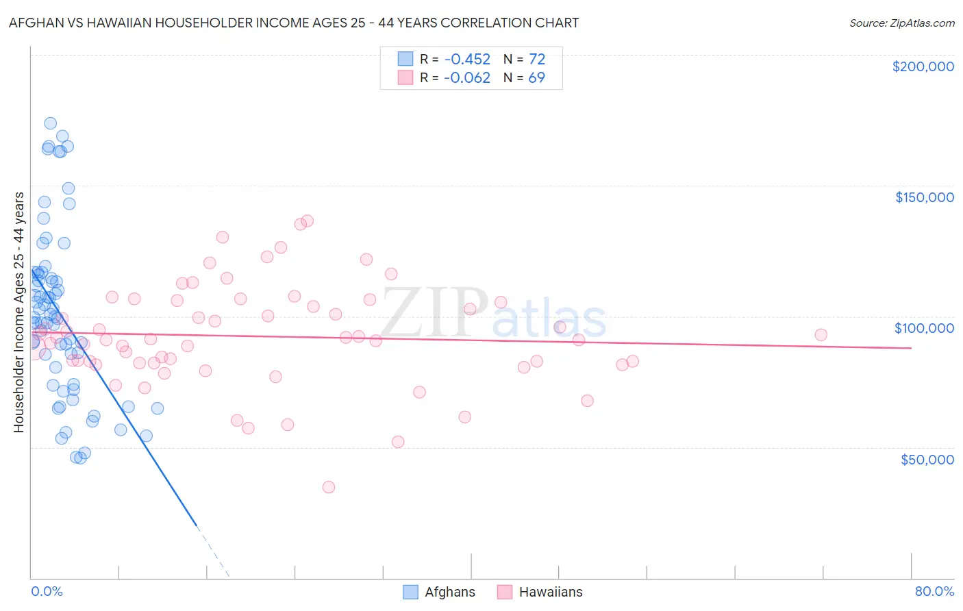 Afghan vs Hawaiian Householder Income Ages 25 - 44 years