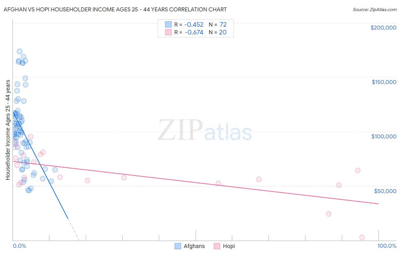 Afghan vs Hopi Householder Income Ages 25 - 44 years