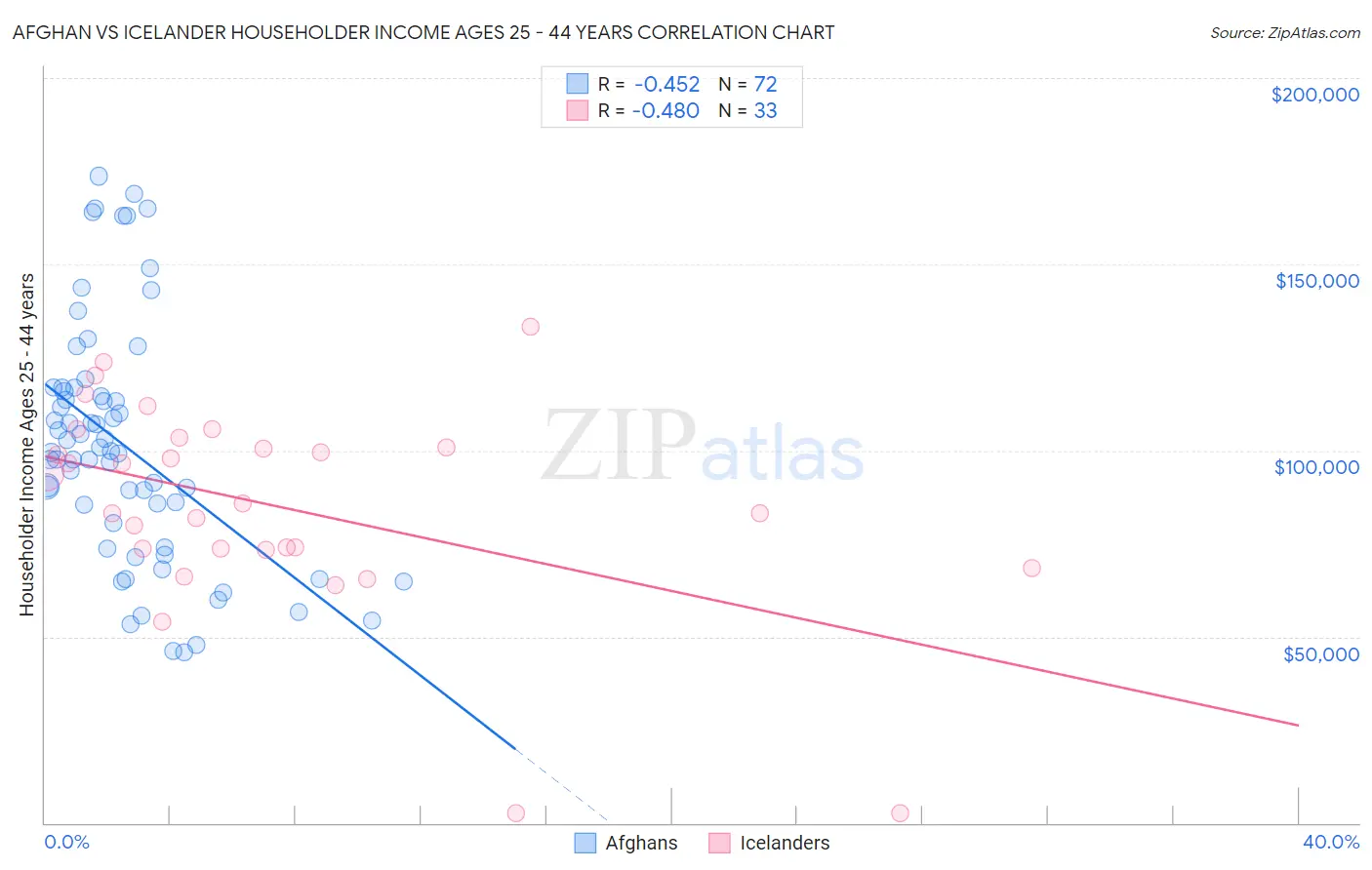 Afghan vs Icelander Householder Income Ages 25 - 44 years