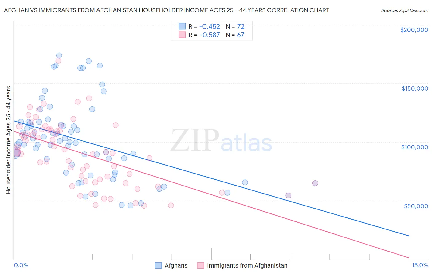 Afghan vs Immigrants from Afghanistan Householder Income Ages 25 - 44 years