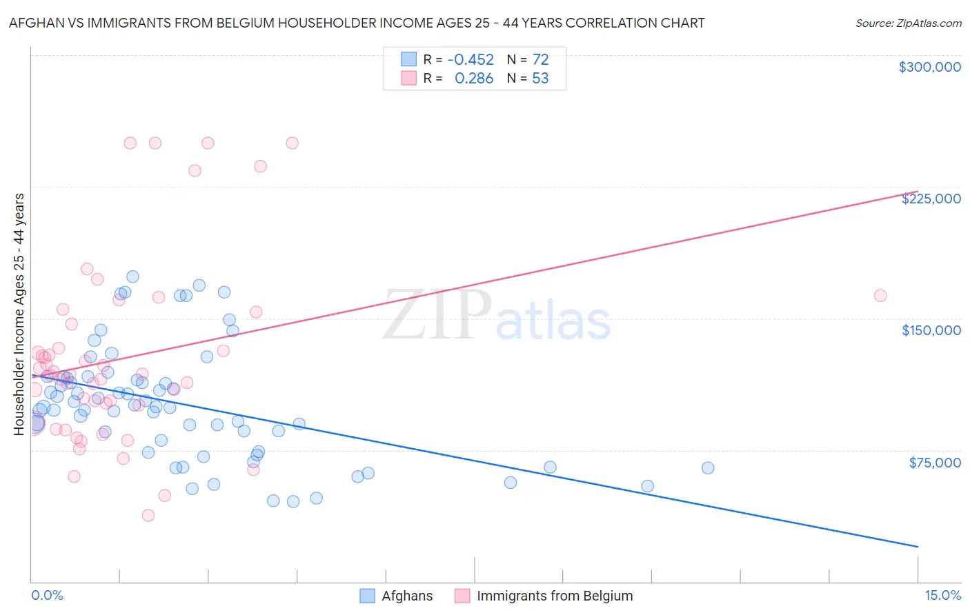 Afghan vs Immigrants from Belgium Householder Income Ages 25 - 44 years