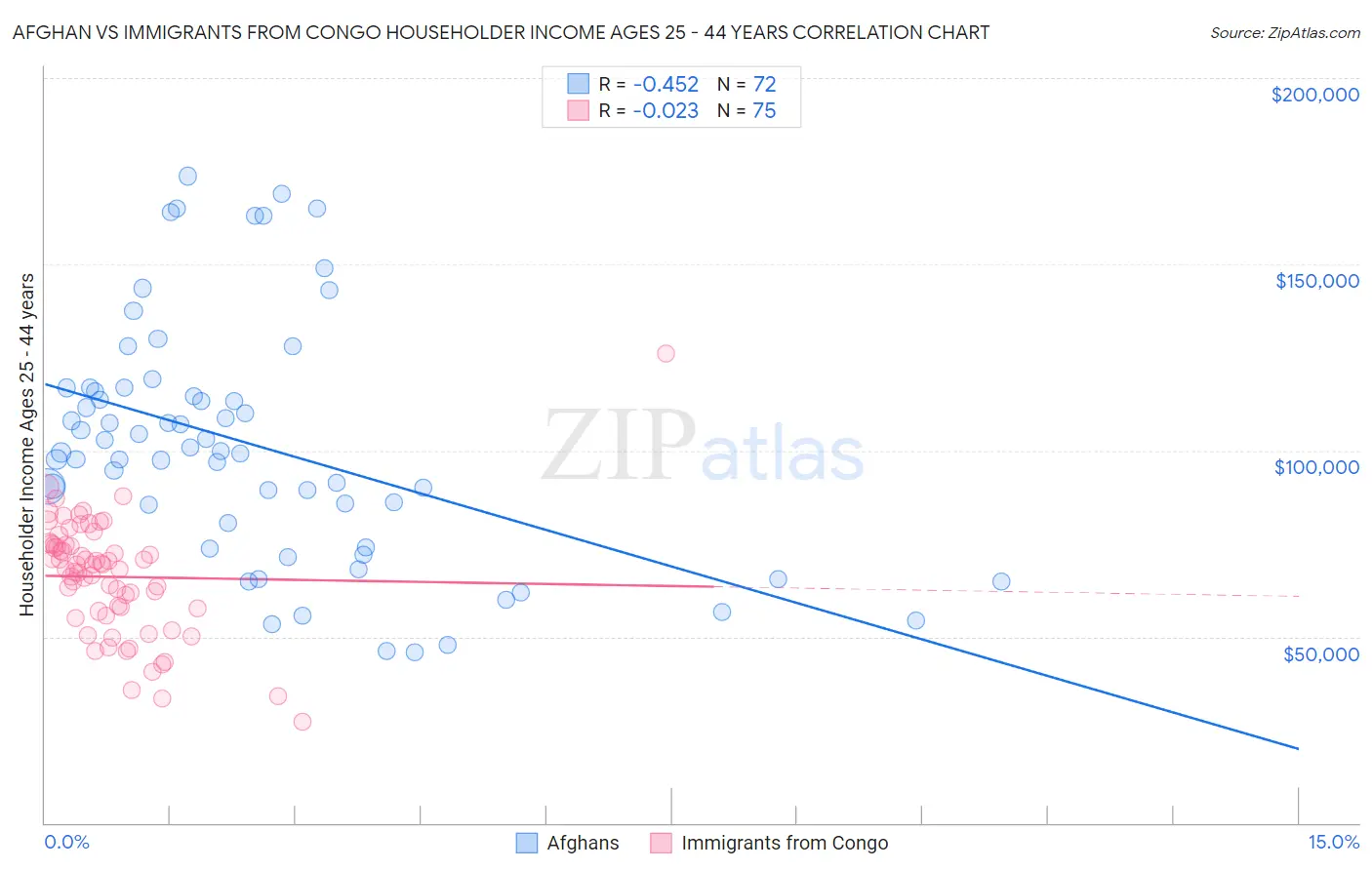 Afghan vs Immigrants from Congo Householder Income Ages 25 - 44 years