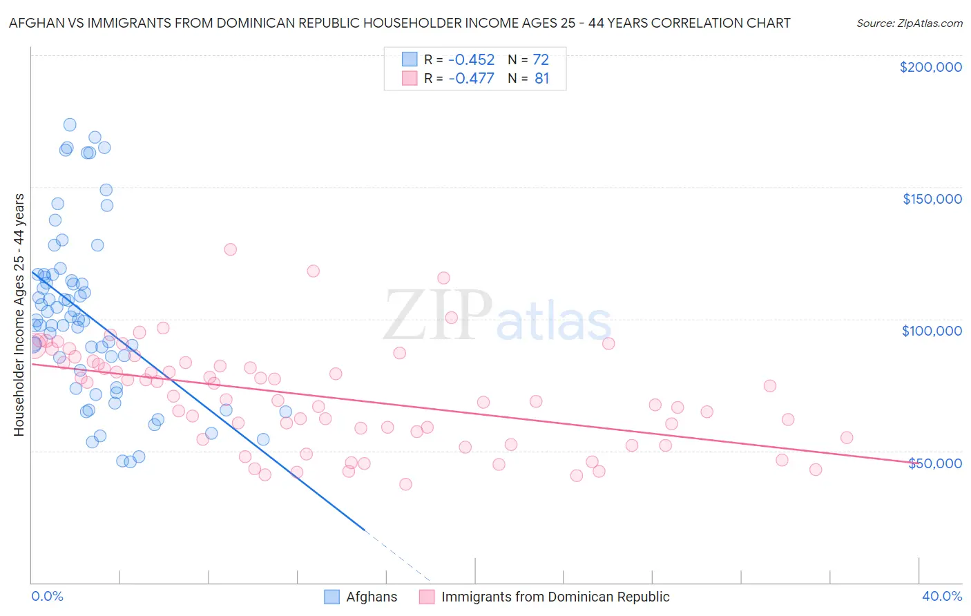 Afghan vs Immigrants from Dominican Republic Householder Income Ages 25 - 44 years