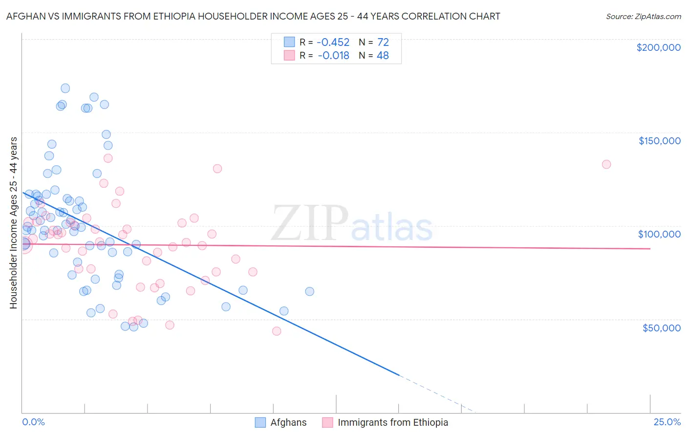 Afghan vs Immigrants from Ethiopia Householder Income Ages 25 - 44 years