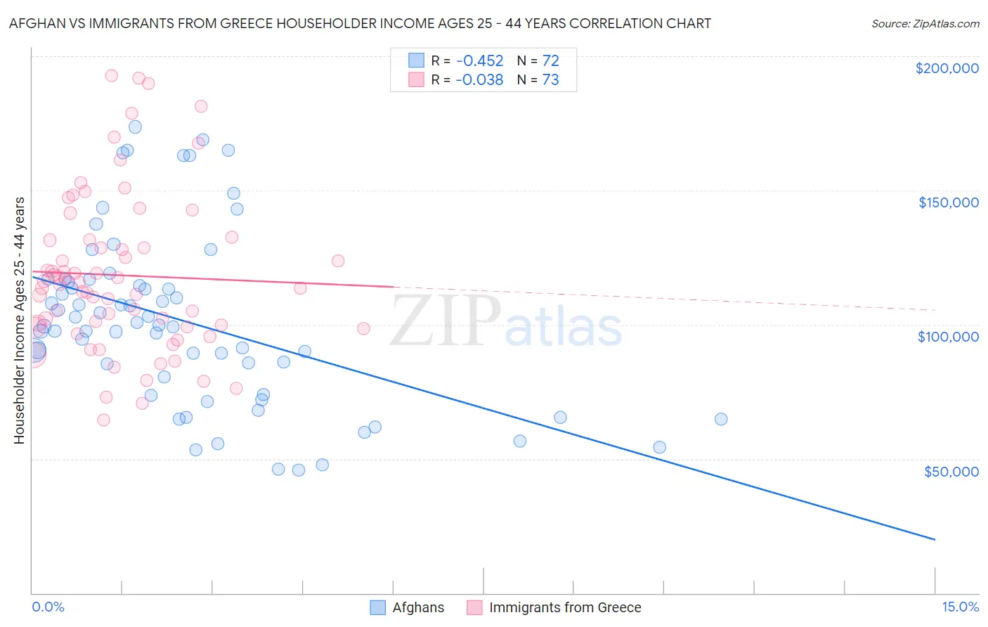 Afghan vs Immigrants from Greece Householder Income Ages 25 - 44 years