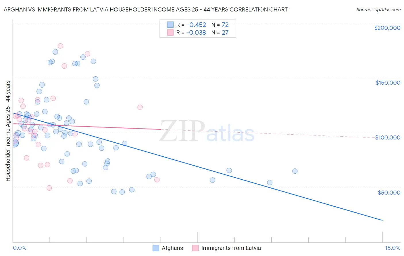 Afghan vs Immigrants from Latvia Householder Income Ages 25 - 44 years