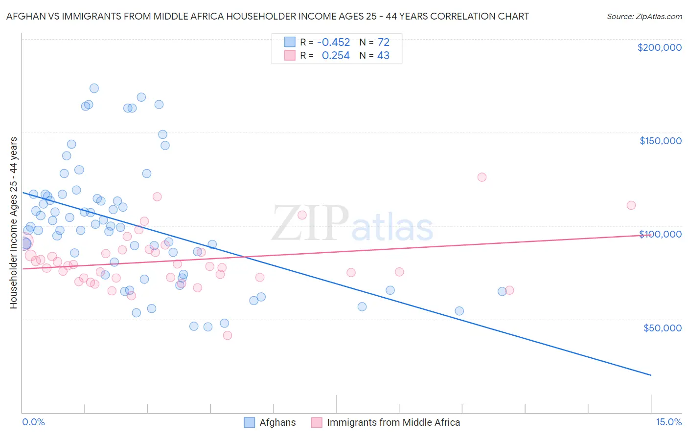 Afghan vs Immigrants from Middle Africa Householder Income Ages 25 - 44 years