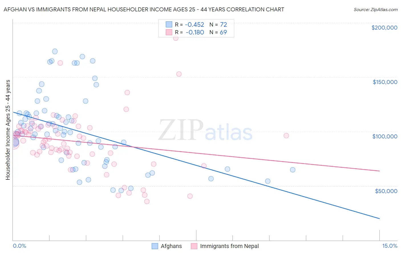 Afghan vs Immigrants from Nepal Householder Income Ages 25 - 44 years