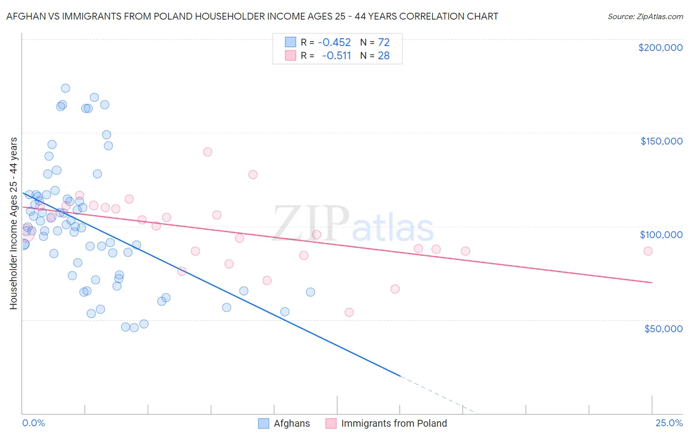 Afghan vs Immigrants from Poland Householder Income Ages 25 - 44 years