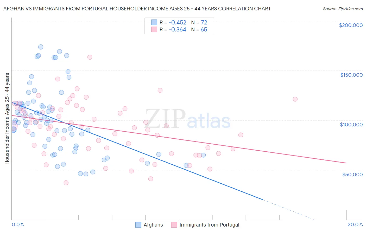 Afghan vs Immigrants from Portugal Householder Income Ages 25 - 44 years