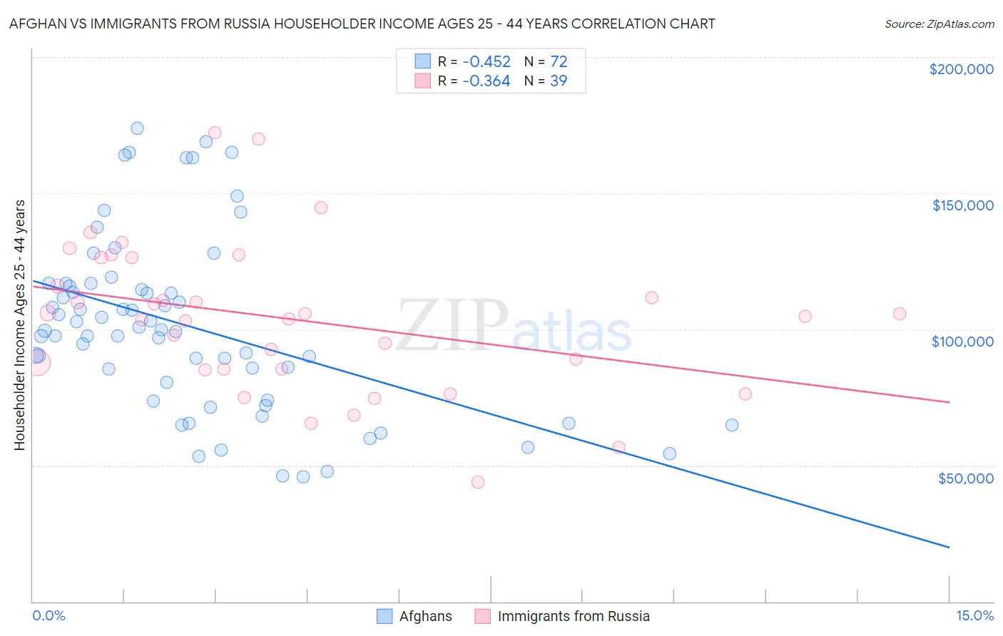 Afghan vs Immigrants from Russia Householder Income Ages 25 - 44 years