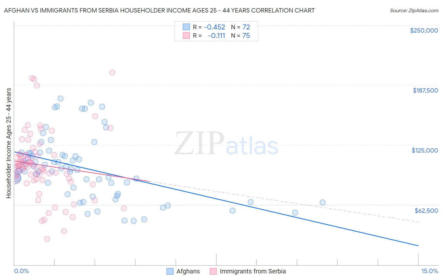 Afghan vs Immigrants from Serbia Householder Income Ages 25 - 44 years