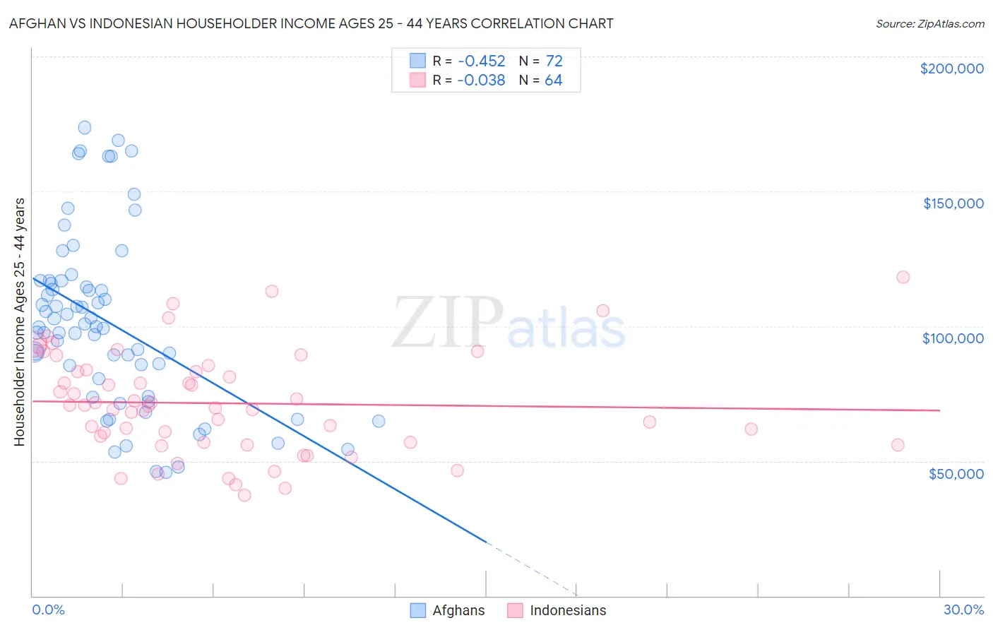 Afghan vs Indonesian Householder Income Ages 25 - 44 years
