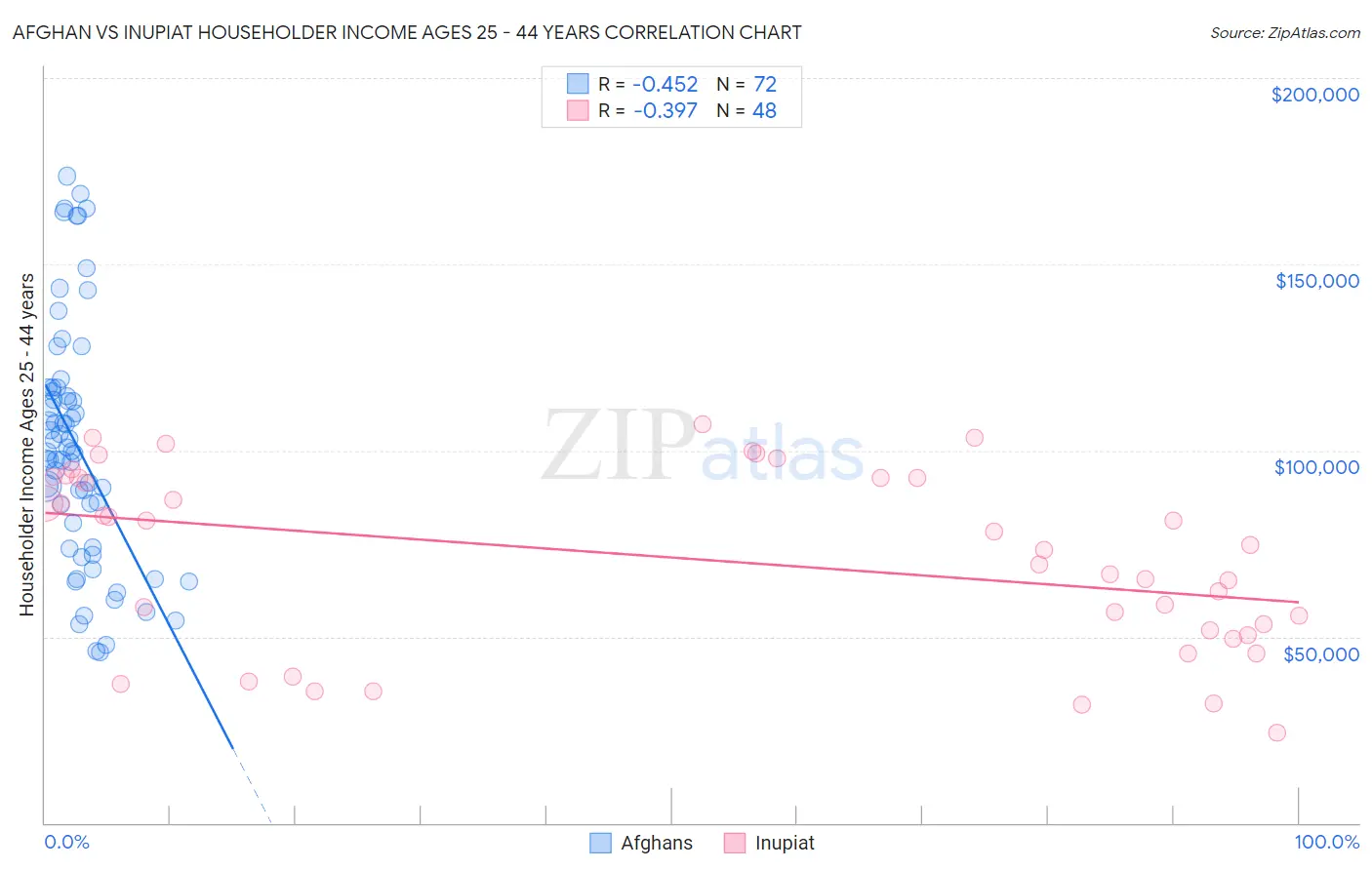 Afghan vs Inupiat Householder Income Ages 25 - 44 years