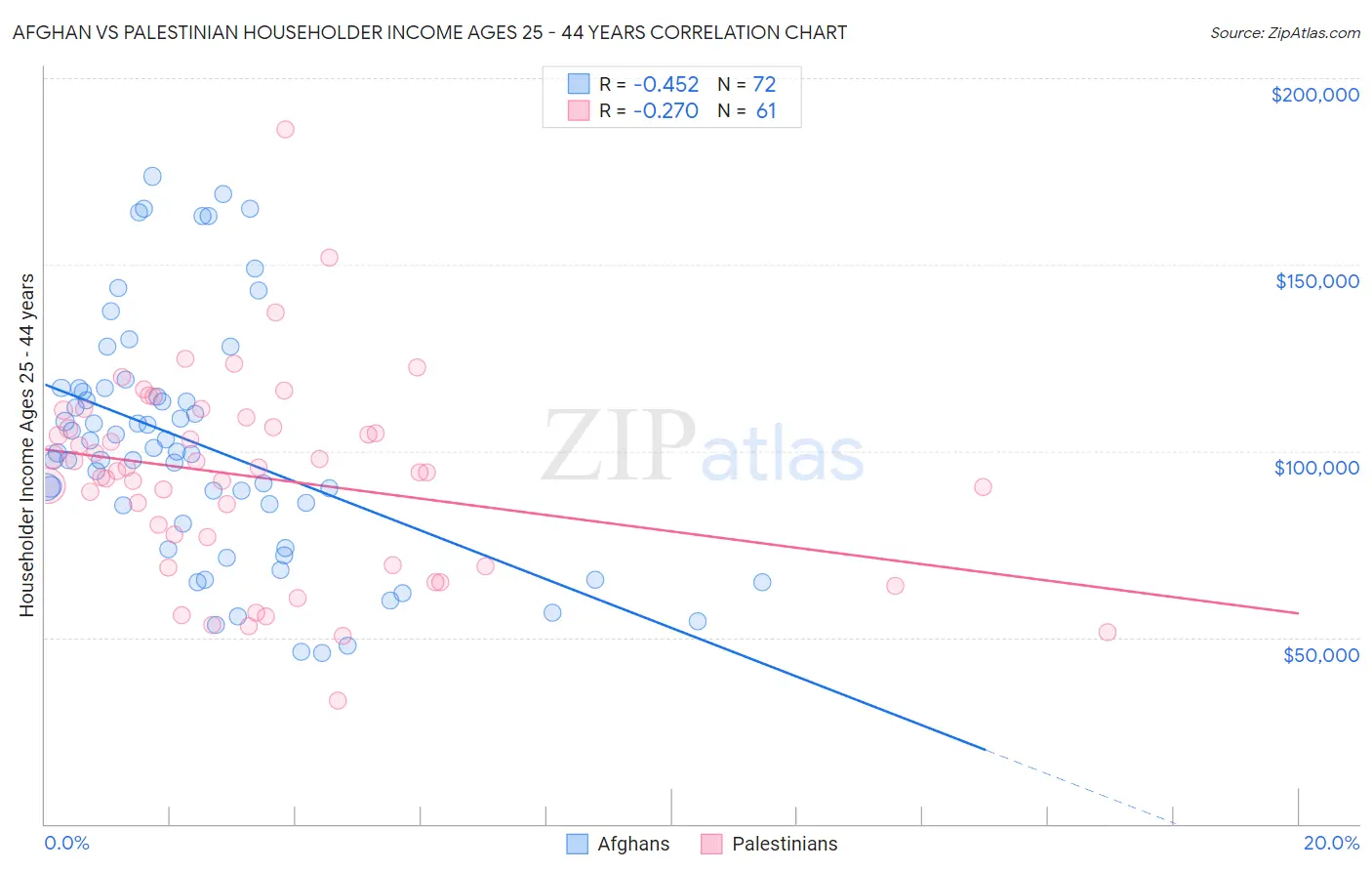 Afghan vs Palestinian Householder Income Ages 25 - 44 years