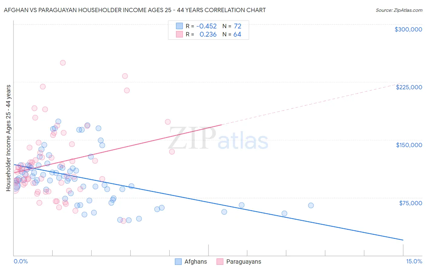 Afghan vs Paraguayan Householder Income Ages 25 - 44 years