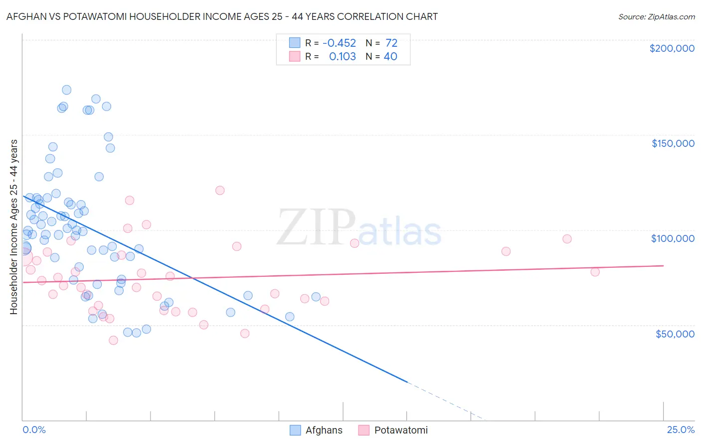 Afghan vs Potawatomi Householder Income Ages 25 - 44 years