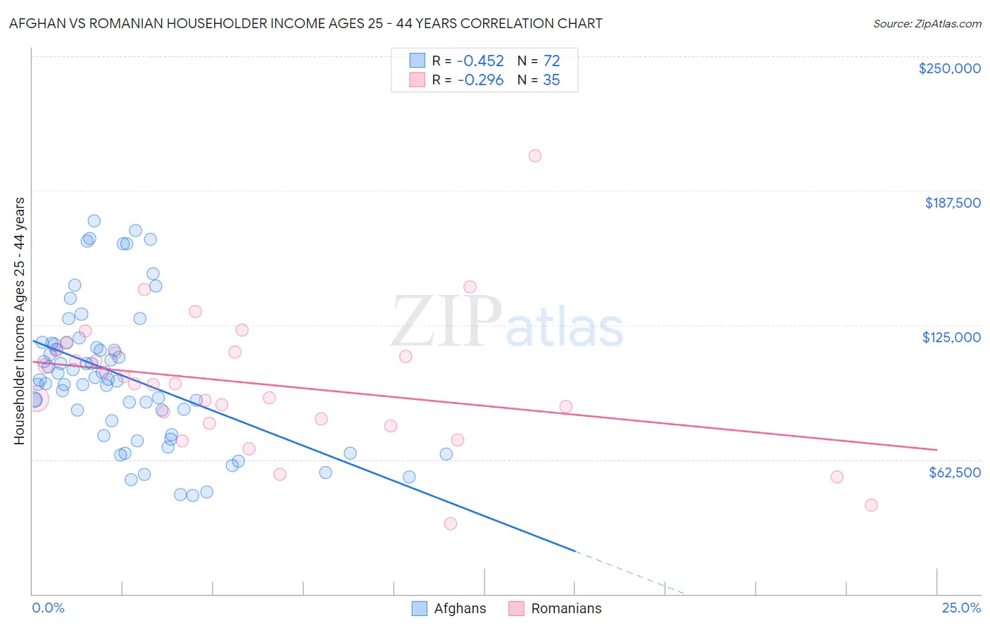 Afghan vs Romanian Householder Income Ages 25 - 44 years